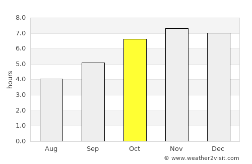 Nzérékoré average rain in October