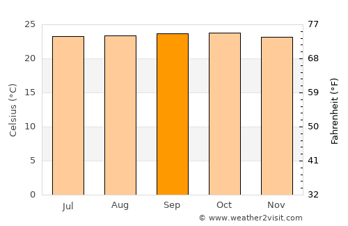 Nzérékoré average temperature in September