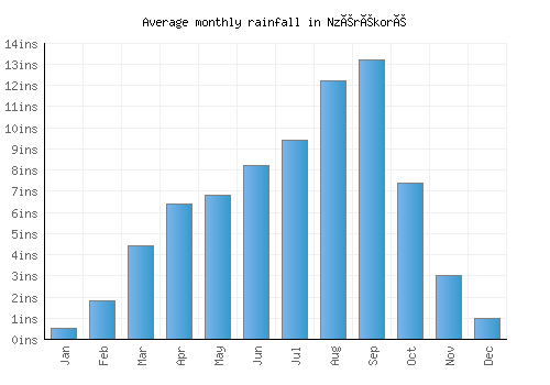 Nzérékoré monthly rainfall chart (inches)