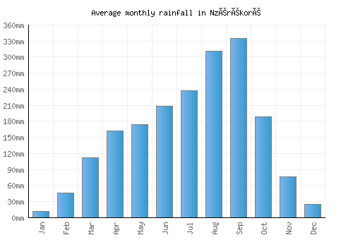 Nzérékoré monthly rainfall chart (mm)
