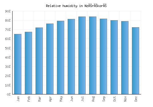 Nzérékoré relative humidity averages