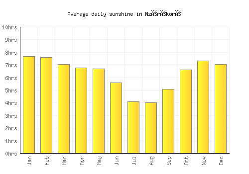 Nzérékoré average daily sunshine chart