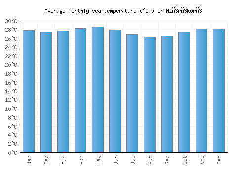 Nzérékoré average sea temperature chart (Celsius)