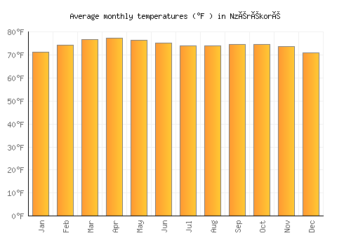 Nzérékoré average temperature chart (Fahrenheit)