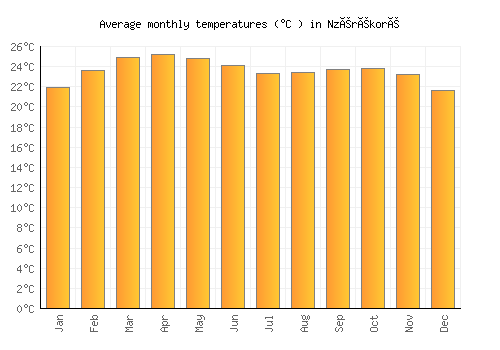 Nzérékoré average temperature chart (Celsius)