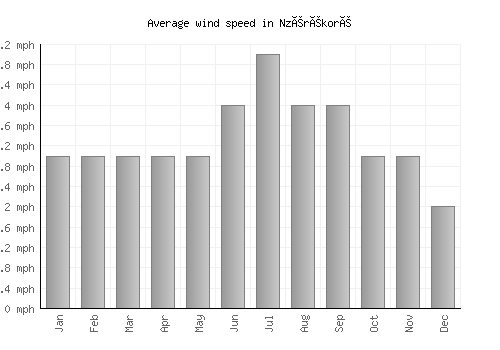 Nzérékoré average winspeed by month (mph)