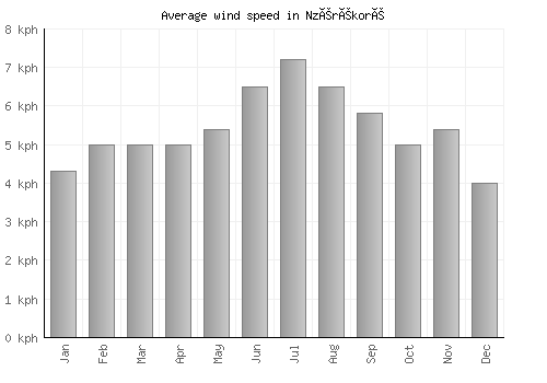 Nzérékoré average winspeed by month (km/h)
