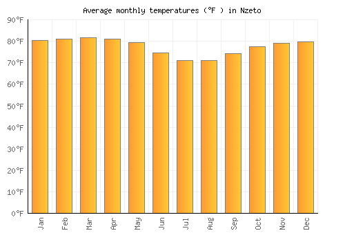 Nzeto average temperature chart (Fahrenheit)