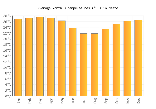 Nzeto average temperature chart (Celsius)