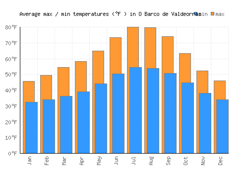 O Barco de Valdeorras average minimum / maximum temperatures (Fahrenheit)