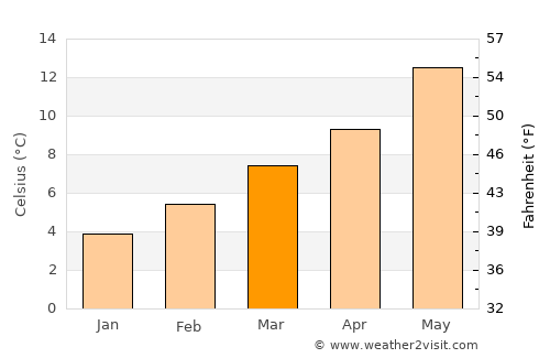 O Barco de Valdeorras average temperature in March