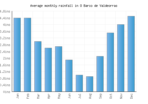 O Barco de Valdeorras monthly rainfall chart (inches)