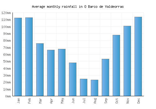 O Barco de Valdeorras monthly rainfall chart (mm)