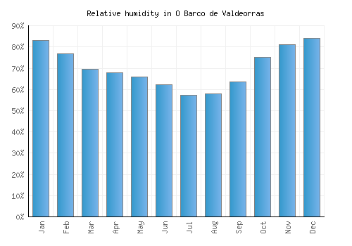 O Barco de Valdeorras relative humidity averages