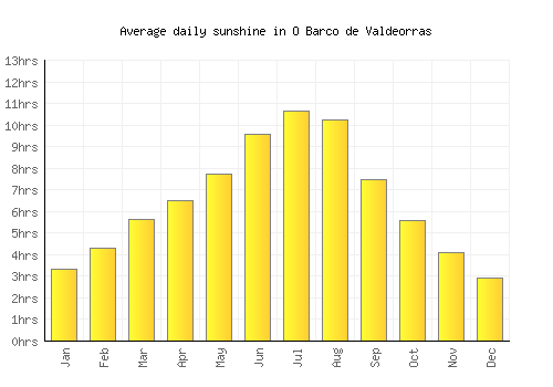 O Barco de Valdeorras average daily sunshine chart