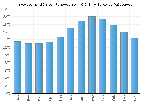 O Barco de Valdeorras average sea temperature chart (Celsius)