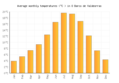 O Barco de Valdeorras average temperature chart (Celsius)