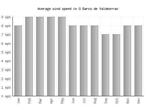 O Barco de Valdeorras average winspeed by month (mph)