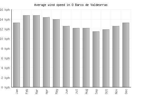 O Barco de Valdeorras average winspeed by month (km/h)