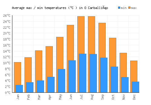 O Carballiño average minimum / maximum temperatures (Celsius)