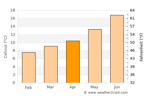 O Carballiño average temperature in April
