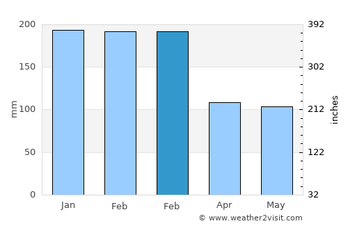 O Carballiño average rain in February