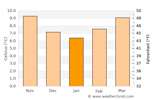 O Carballiño average temperature in January