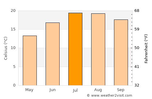O Carballiño average temperature in July