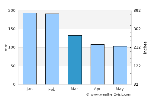 O Carballiño average rain in March