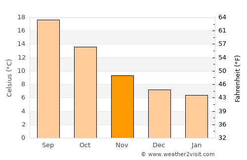 O Carballiño average temperature in November