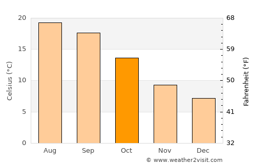 O Carballiño average temperature in October