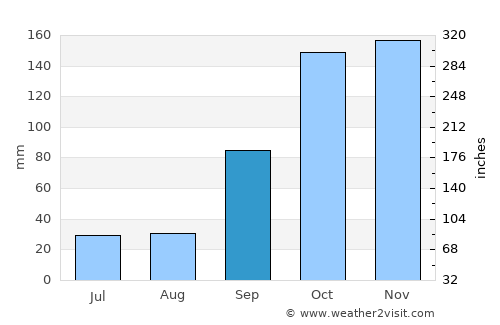 O Carballiño average rain in September