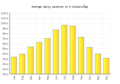 O Carballiño average daily sunshine chart