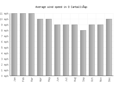 O Carballiño average winspeed by month (mph)
