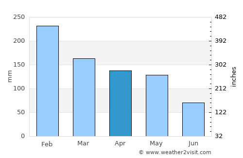O Grove average rain in April