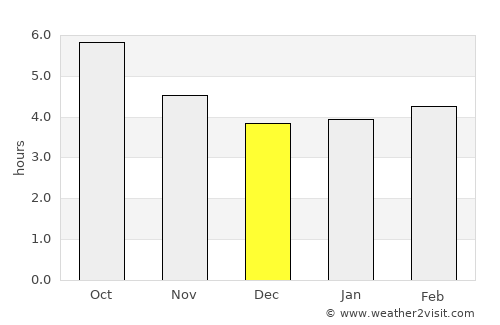 O Grove average rain in December