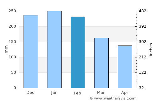 O Grove average rain in February