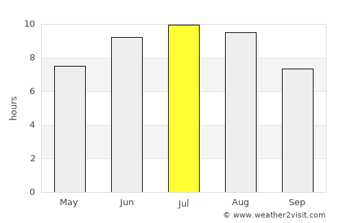 O Grove average rain in July