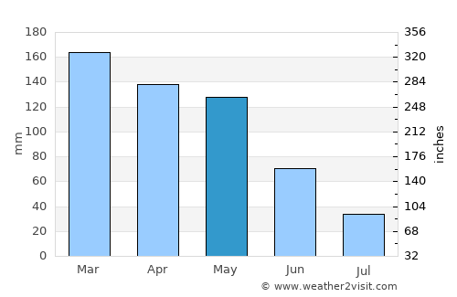 O Grove average rain in May