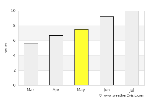 O Grove average rain in May