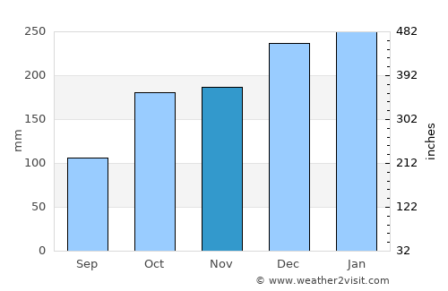 O Grove average rain in November