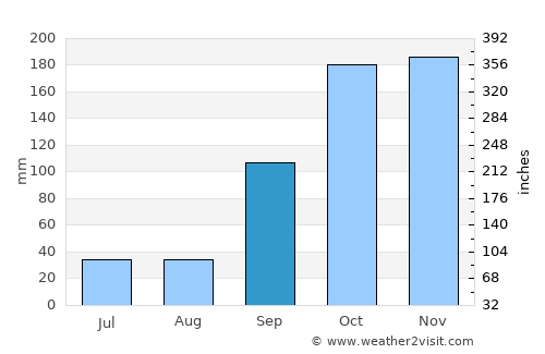 O Grove average rain in September