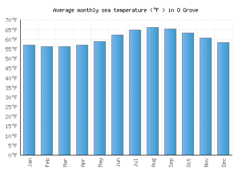 O Grove average sea temperature chart (Fahrenheit)