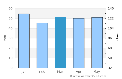 Oadby average rain in March