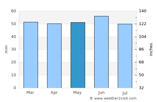 Oadby average rain in May