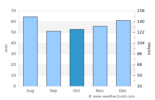 Oadby average rain in October