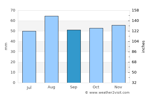 Oadby average rain in September