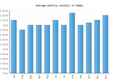 Oadby monthly rainfall chart (inches)