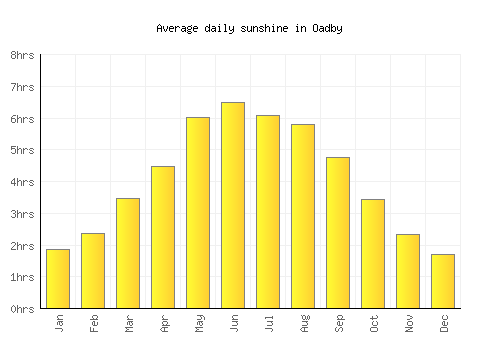 Oadby average daily sunshine chart