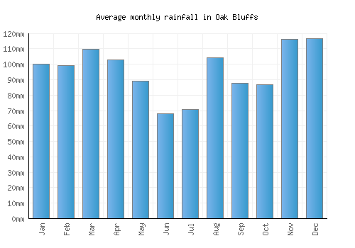 Oak Bluffs monthly rainfall chart (mm)